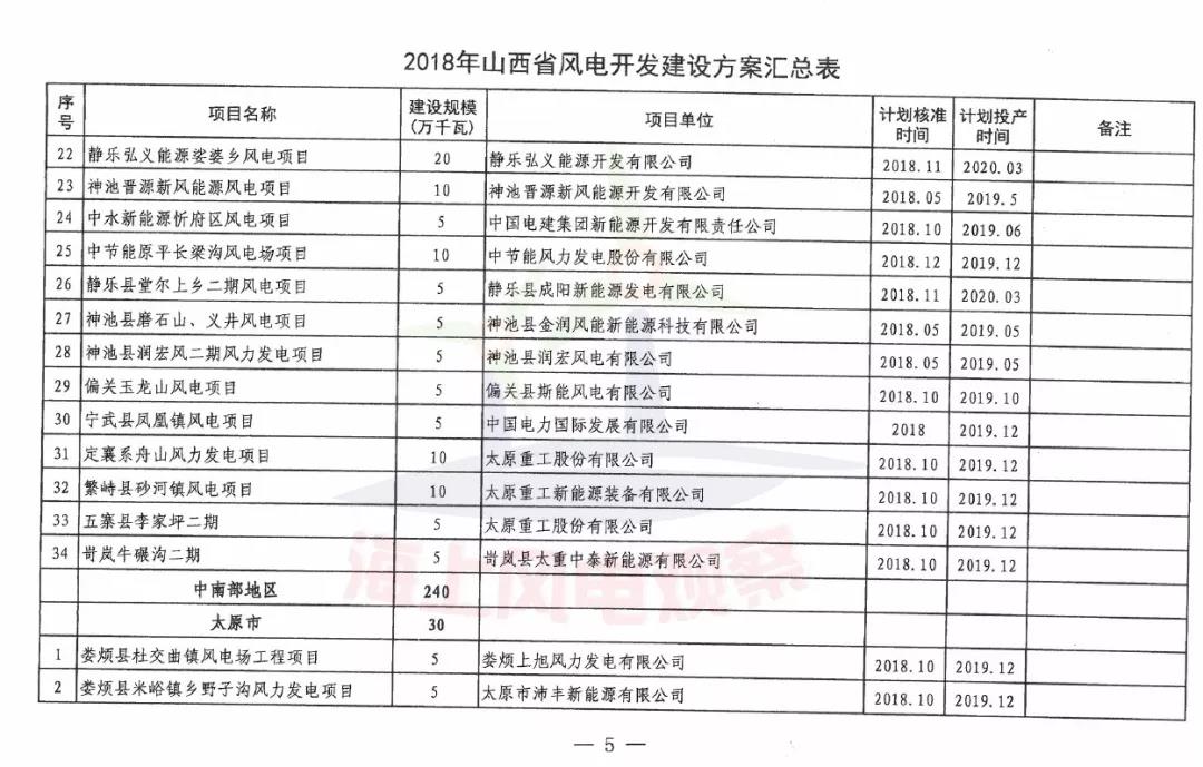 96個(gè)項(xiàng)目！山西省正式印發(fā)2018年度風(fēng)電開發(fā)建設(shè)方案