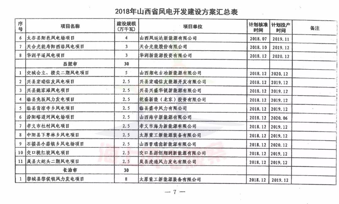 96個(gè)項(xiàng)目！山西省正式印發(fā)2018年度風(fēng)電開發(fā)建設(shè)方案