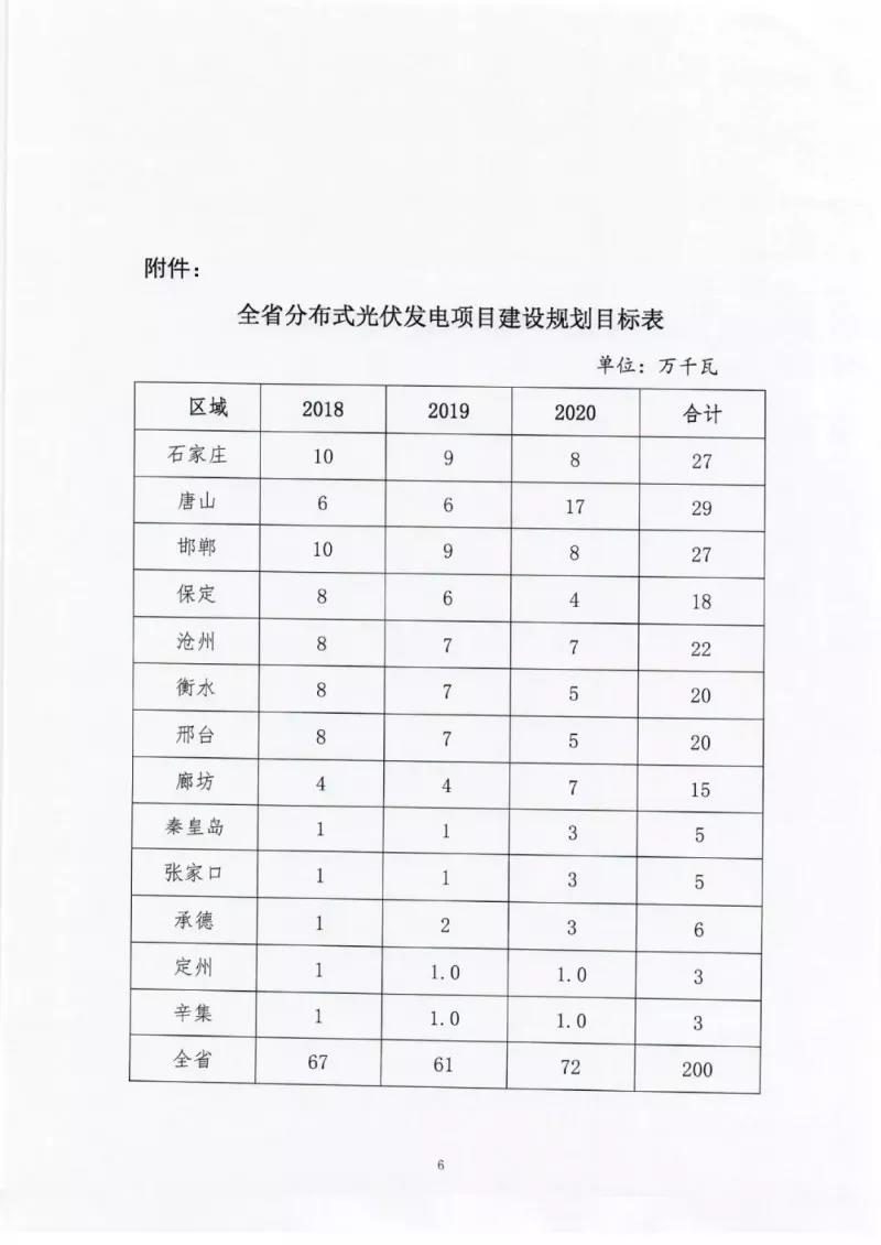 2020年新增2GW 河北三年分布式光伏指標征求意見