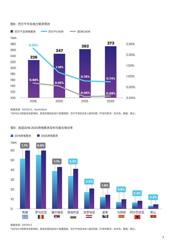 中國電力投資的新版圖？《巴爾干半島區(qū)域電力市場(chǎng)趨勢(shì)報(bào)告》發(fā)布