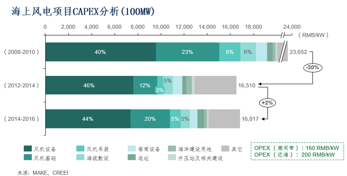 2016年風電市場展望：到2025年風電新增并網容量將達263GW