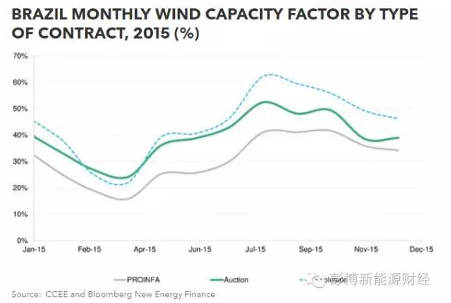巴西風(fēng)電：容量系數(shù)世界最高 但...