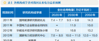 深度 | 新時代我國中長期電力需求預(yù)測