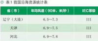 中國(guó)海上風(fēng)電發(fā)展現(xiàn)狀研究