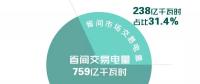 北京5月省間交易電量增長10.3%