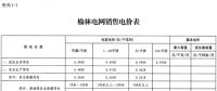 陜西榆林電網(wǎng)再降電價(jià)：工商業(yè)電價(jià)和輸配電價(jià)同步降低2.14分/千瓦時(shí)