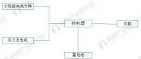 2018年風光互補路燈行業分析 具有廣闊應用前景