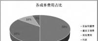 透過風機、海纜、升壓站安裝......看海上風電成本構成和價格趨勢