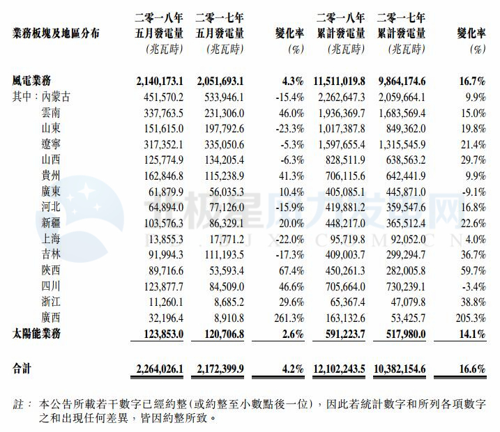 華能新能源5月風(fēng)電發(fā)電量21.40億千瓦時(shí) 同比增長4.3%