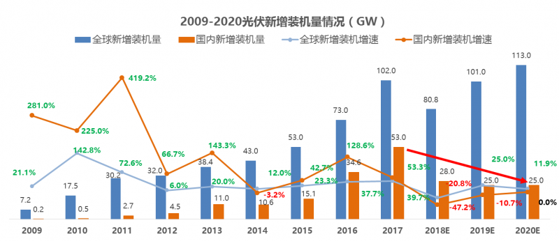 中國光伏十年經歷了什么？到底是該遏止還是該鼓掌？