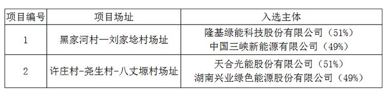 上饒、銅川、長治光伏發(fā)電技術(shù)領(lǐng)跑基地入選企業(yè)名單