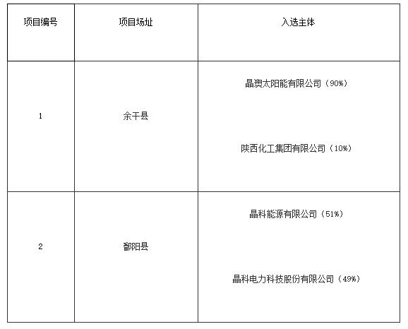 上饒、銅川、長治光伏發(fā)電技術(shù)領(lǐng)跑基地入選企業(yè)名單