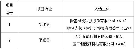 上饒、銅川、長治光伏發(fā)電技術(shù)領(lǐng)跑基地入選企業(yè)名單