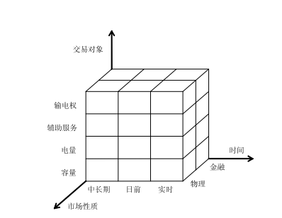 《電力市場概論》電力市場基本理論及總體結(jié)構(gòu)—市場交易體系和組織形式