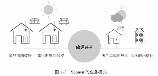 能源互聯網充滿想象空間 能源系統的重構方案分析