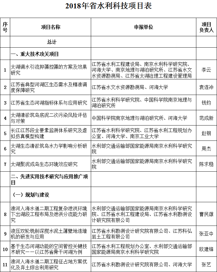 江蘇：2018年省水利科技項(xiàng)目安排情況