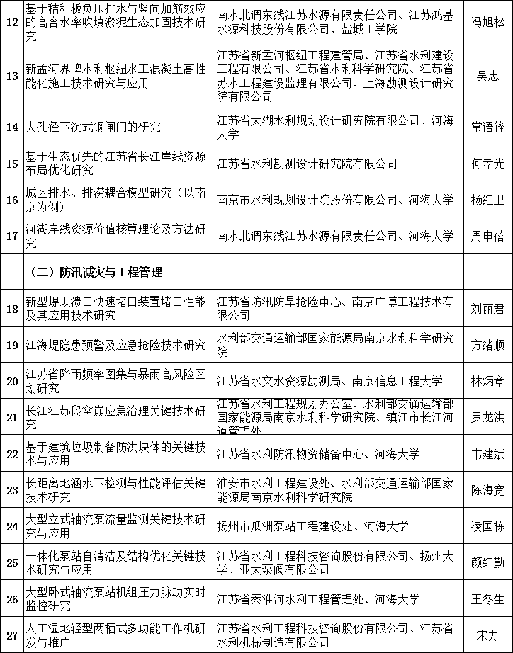 江蘇：2018年省水利科技項(xiàng)目安排情況