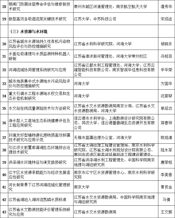 江蘇：2018年省水利科技項(xiàng)目安排情況