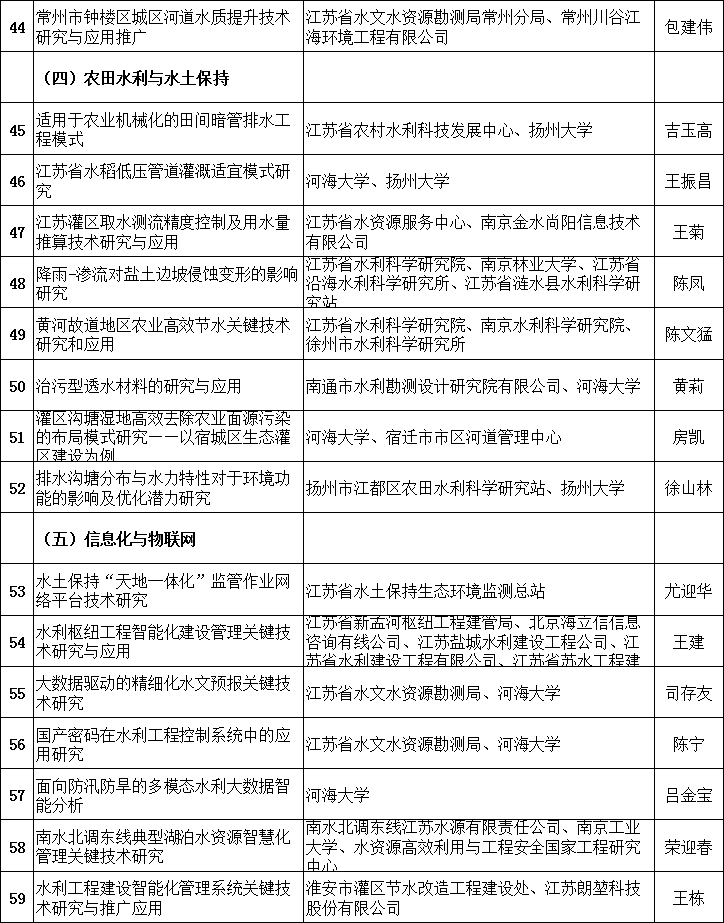 江蘇：2018年省水利科技項(xiàng)目安排情況