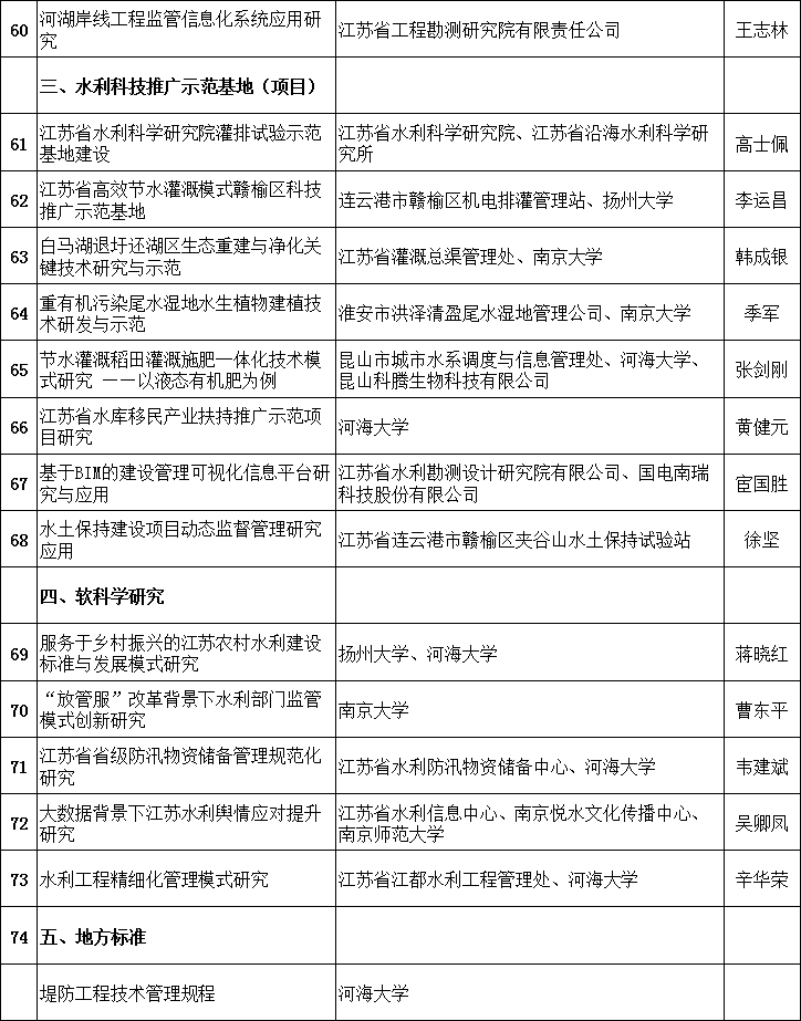 江蘇：2018年省水利科技項(xiàng)目安排情況