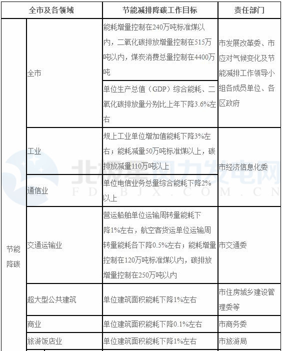 上海：2018年風電項目開工建設10萬千瓦