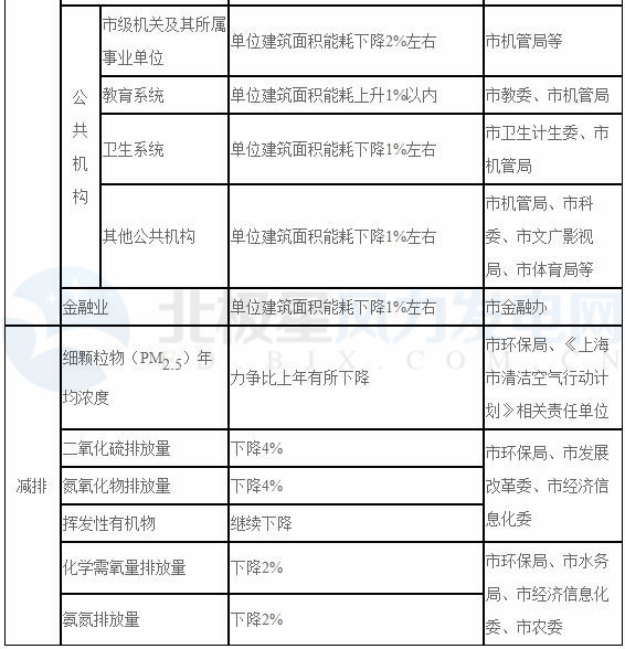 上海：2018年風電項目開工建設10萬千瓦