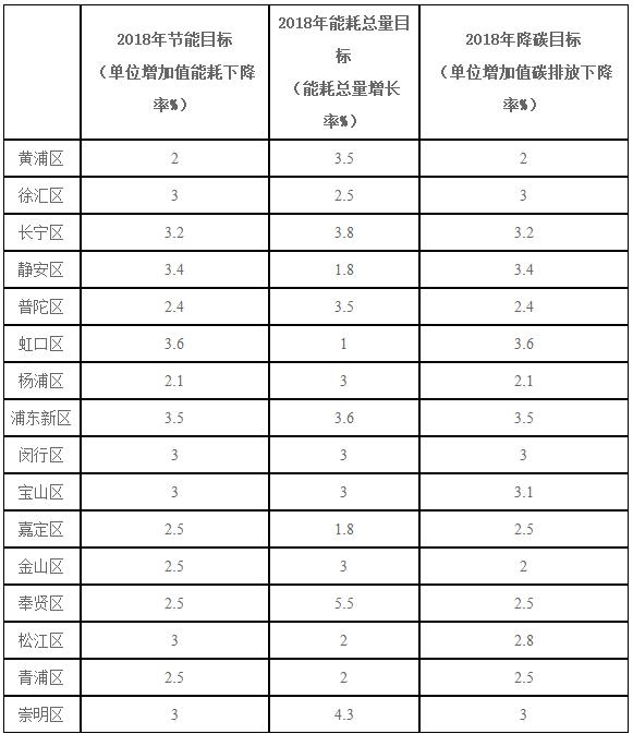 上海：2018年風電項目開工建設10萬千瓦