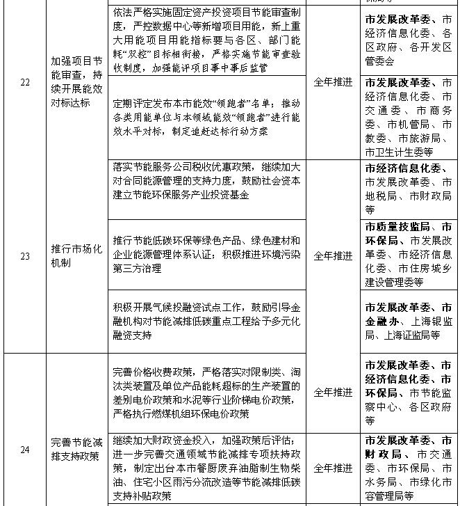 上海：2018年風電項目開工建設10萬千瓦