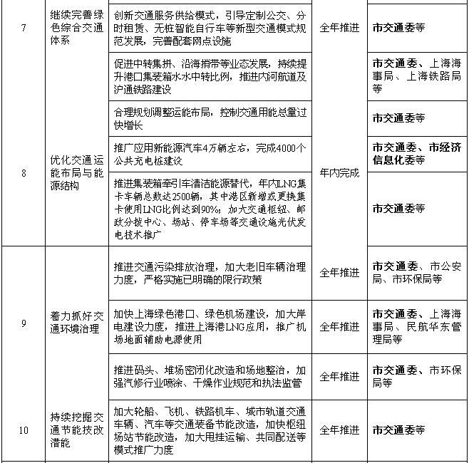 上海：2018年風電項目開工建設10萬千瓦