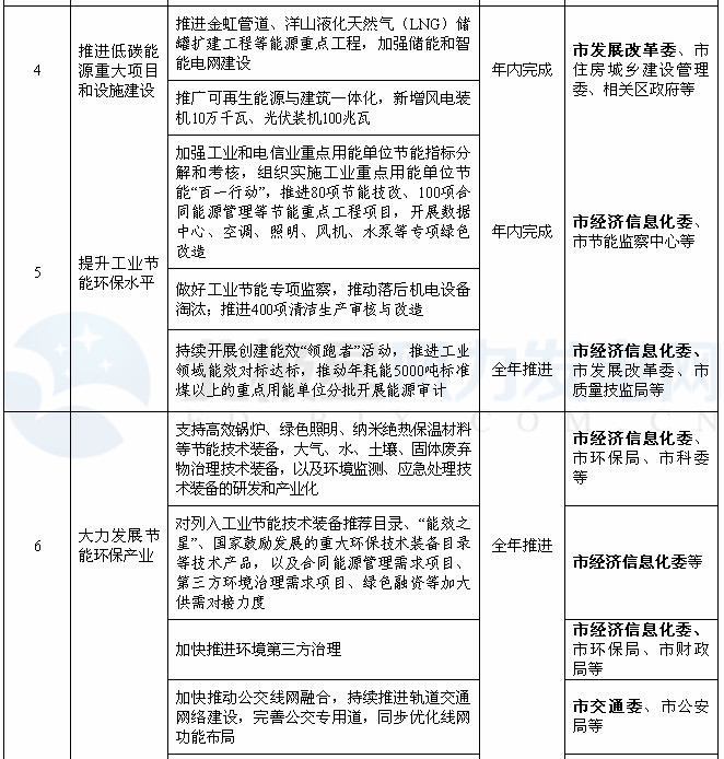 上海：2018年風電項目開工建設10萬千瓦