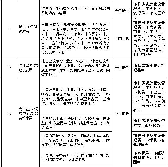 上海：2018年風電項目開工建設10萬千瓦