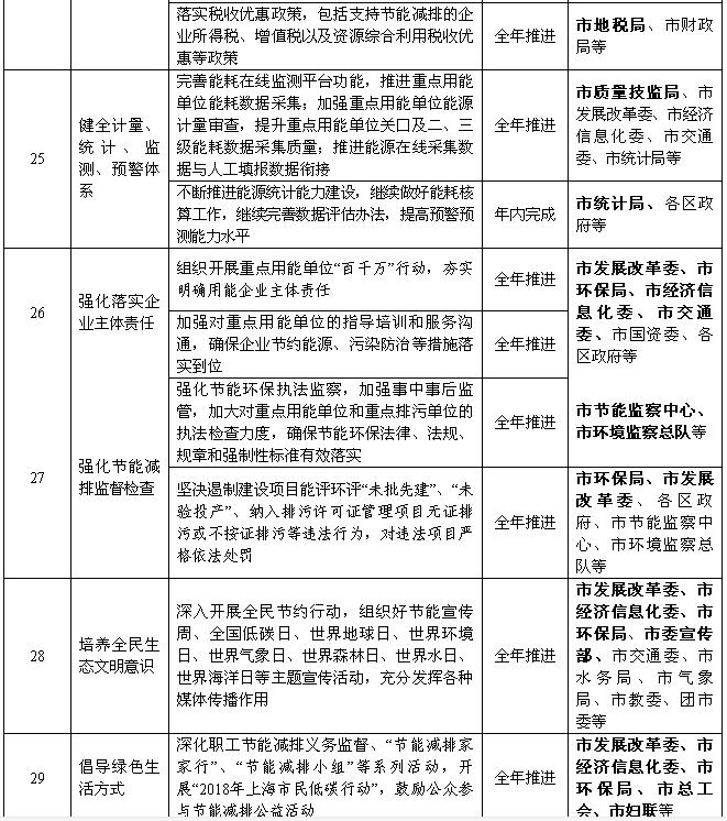 上海：2018年風電項目開工建設10萬千瓦