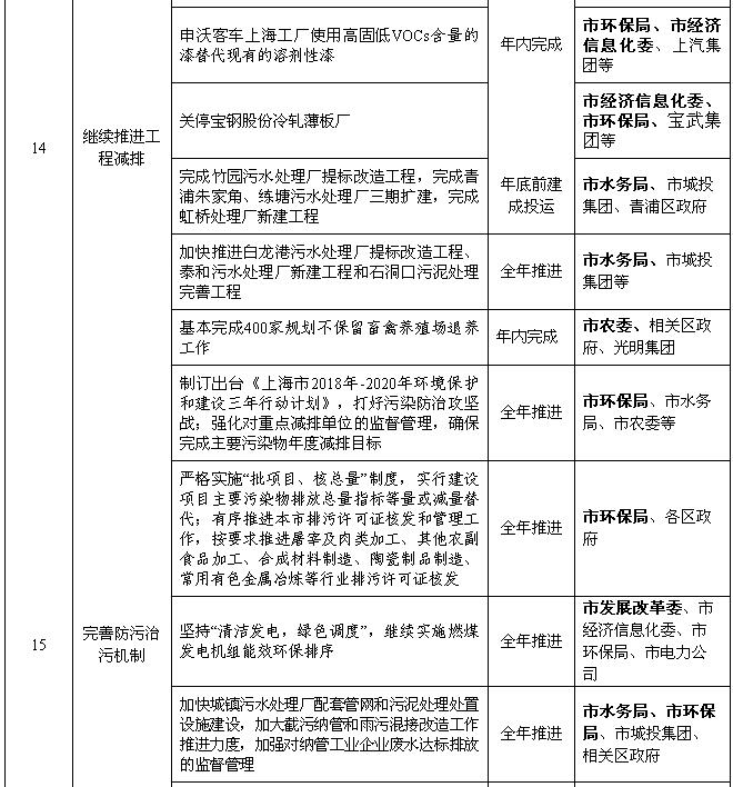 上海：2018年風電項目開工建設10萬千瓦