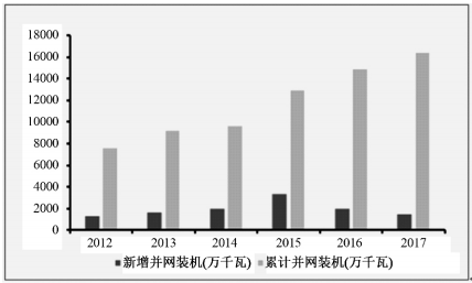 2018年中國風(fēng)電行業(yè)發(fā)展現(xiàn)狀及市場前景預(yù)測【圖】