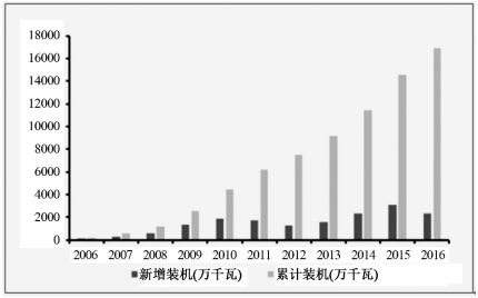 2018年中國風電行業(yè)發(fā)展現(xiàn)狀及市場前景預測【圖】