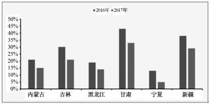 2018年中國風電行業(yè)發(fā)展現(xiàn)狀及市場前景預測【圖】