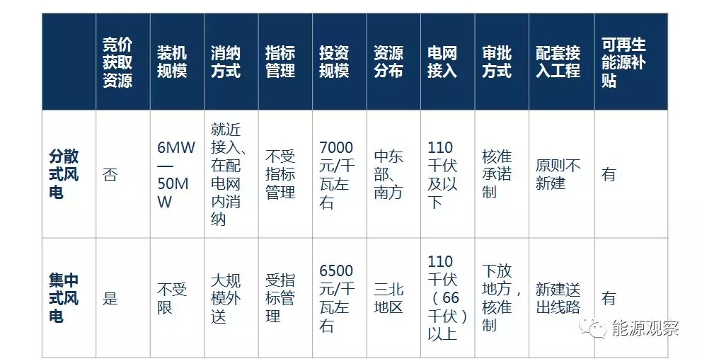 一文看懂分散式風電的緣起、政策紅利、經濟性測算