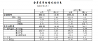 湖北5月全社會用電量累計(jì)158.33億千瓦時（附詳單）