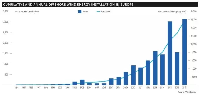 2017年！海上風電行業令人驚嘆的一年