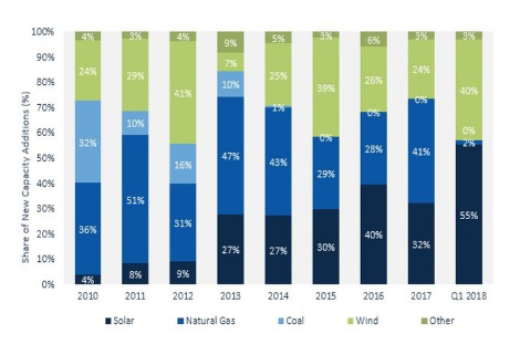 一季度美國新增光伏裝機2.5GW 同比增13%