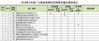 新疆2018年5月497家發電企業上報電量情況及結算單確認情況的通報 （附詳單）