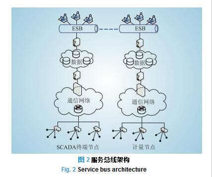 智能電網(wǎng)信息通信架構(gòu)演進(jìn)探討