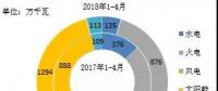 2018年1-4月全國分技術類型新增裝機情況及各省比較