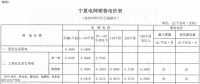 寧夏再降電價！工商業(yè)電價下調(diào)5.12分/千瓦時