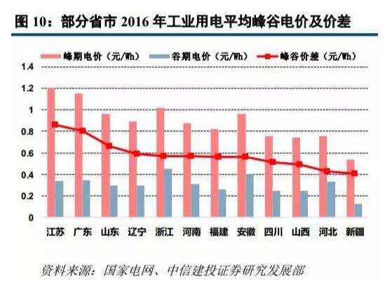 儲(chǔ)能：光伏逆變器企業(yè)的下一個(gè)引爆點(diǎn)