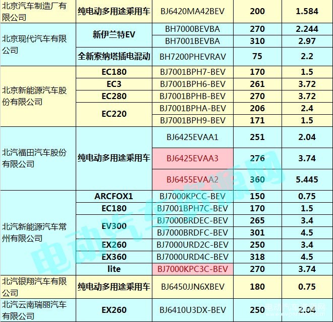 400款新能源乘用車補貼測算結果出爐 51.48%車型可獲得1.1倍以上補貼