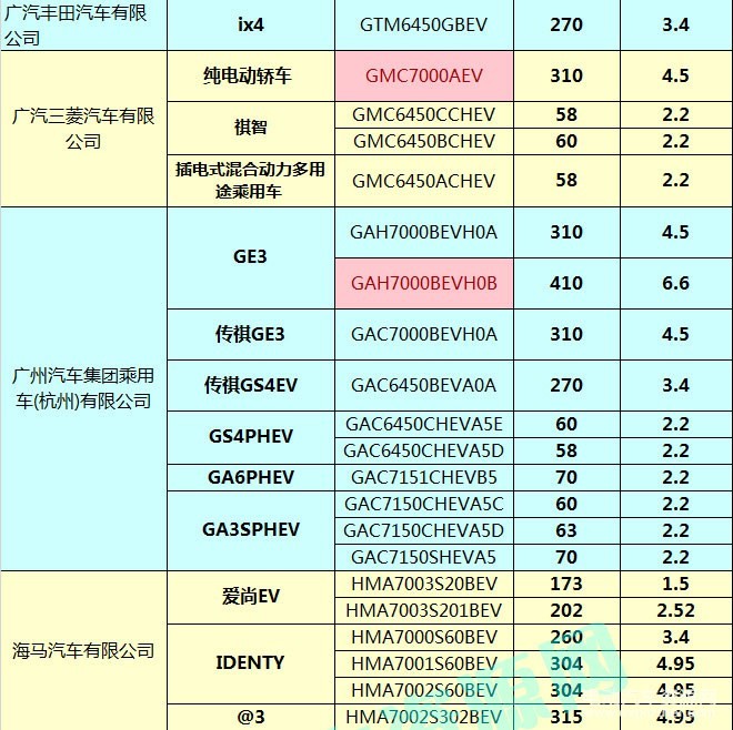 400款新能源乘用車補貼測算結果出爐 51.48%車型可獲得1.1倍以上補貼