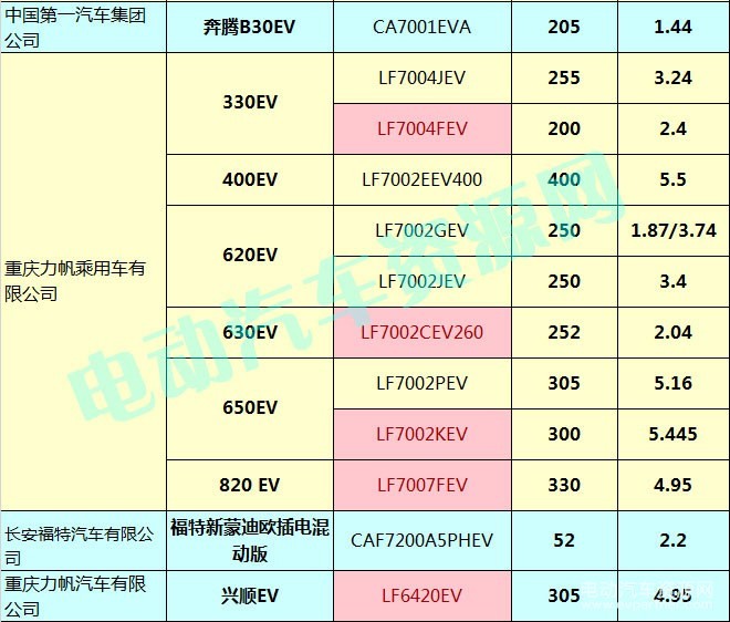 400款新能源乘用車補貼測算結果出爐 51.48%車型可獲得1.1倍以上補貼