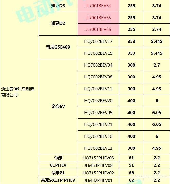 400款新能源乘用車補貼測算結果出爐 51.48%車型可獲得1.1倍以上補貼