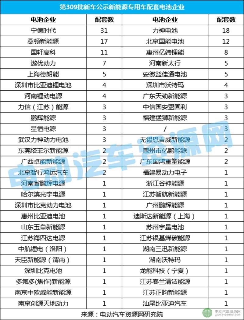 第309批新車公示新能源專用車分析 寧德時代/力神/桑頓進前三